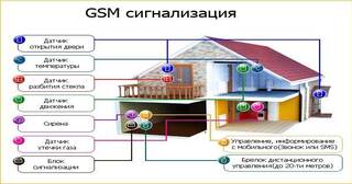 Установка охранной сигнализации в частном доме в Ханты-Мансийске в октябре